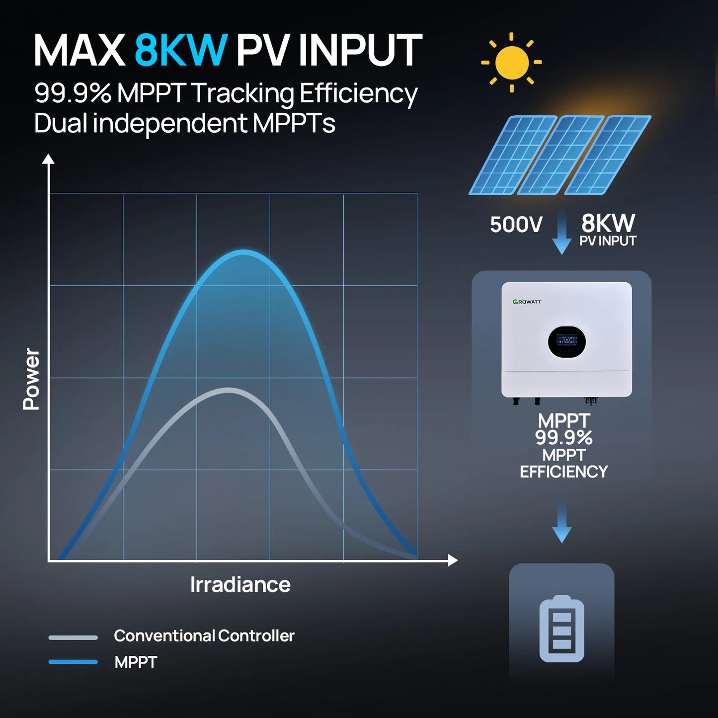 Growatt SPF 6000 ES Plus 48V 6000W Off-Grid Solar Inverter – Dual MPPT 8000W PV Input
